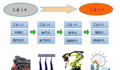 以工业4.0为基础的智能化铸造系统